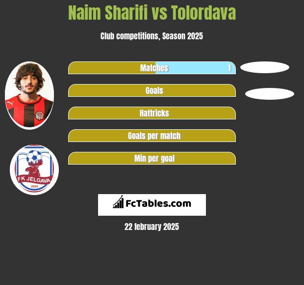 Naim Sharifi vs Tolordava h2h player stats