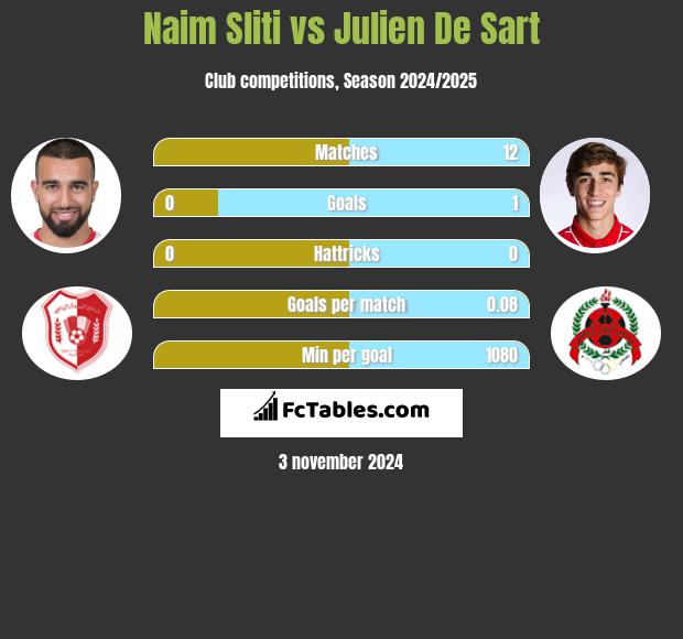 Naim Sliti vs Julien De Sart h2h player stats