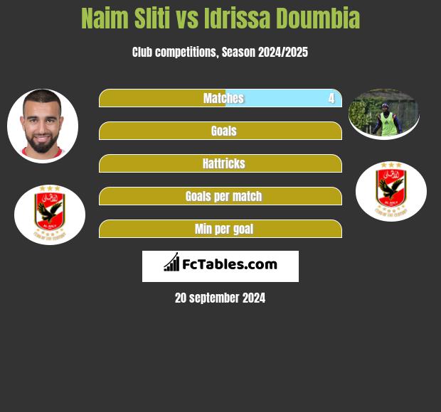 Naim Sliti vs Idrissa Doumbia h2h player stats