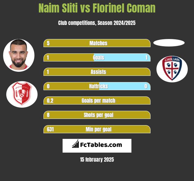 Naim Sliti vs Florinel Coman h2h player stats