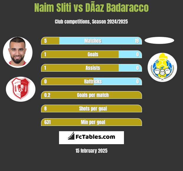 Naim Sliti vs DÃ­az Badaracco h2h player stats