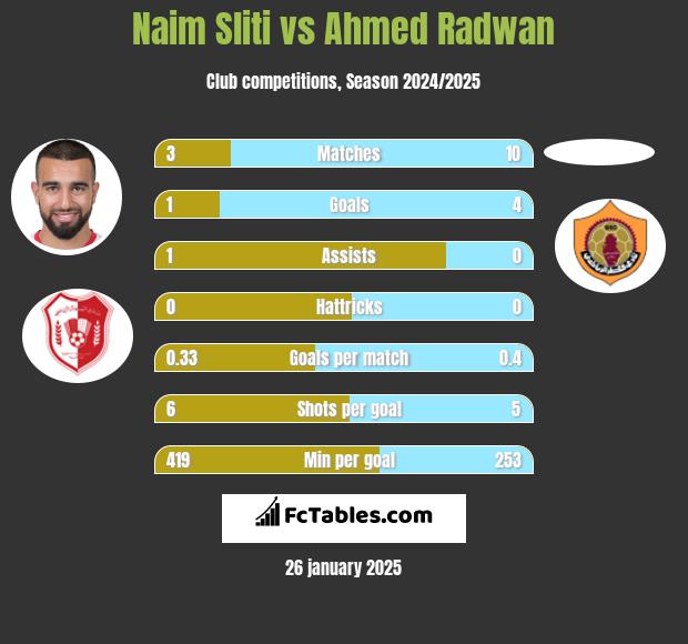 Naim Sliti vs Ahmed Radwan h2h player stats