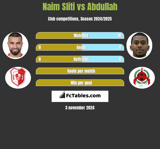 Naim Sliti vs Abdullah h2h player stats