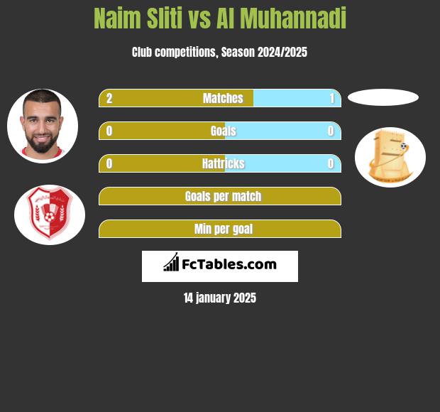 Naim Sliti vs Al Muhannadi h2h player stats