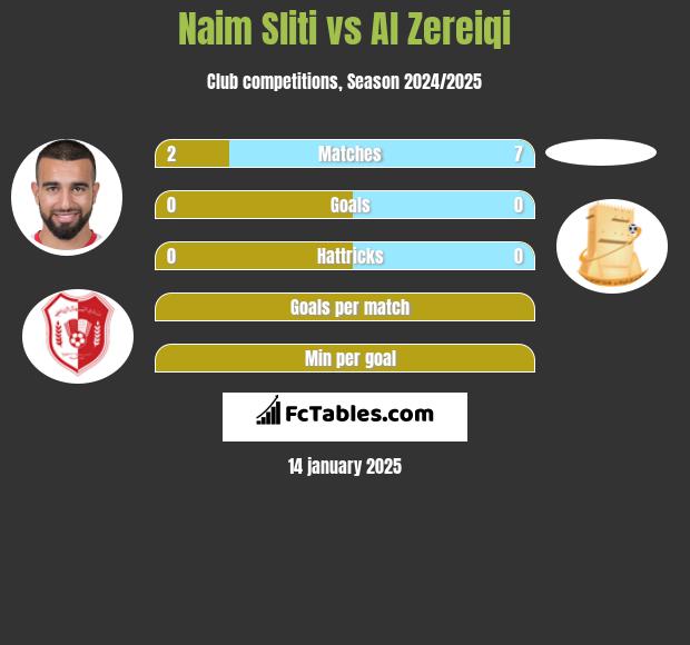 Naim Sliti vs Al Zereiqi h2h player stats