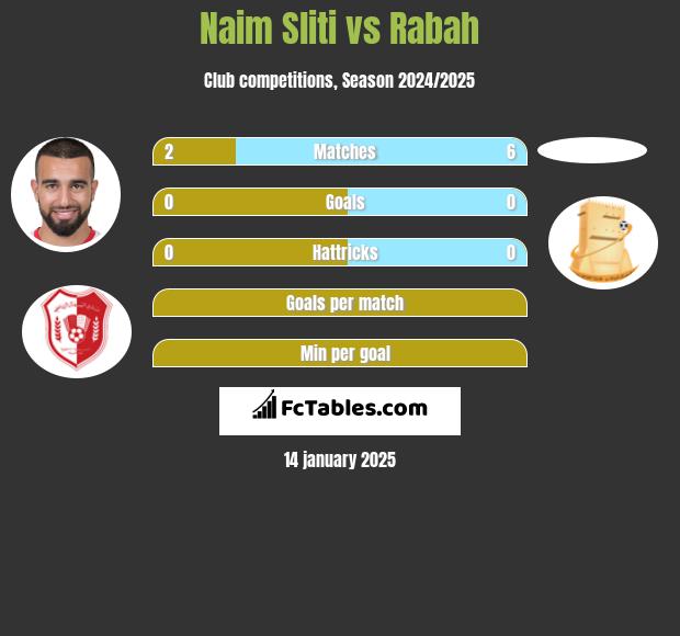 Naim Sliti vs Rabah h2h player stats