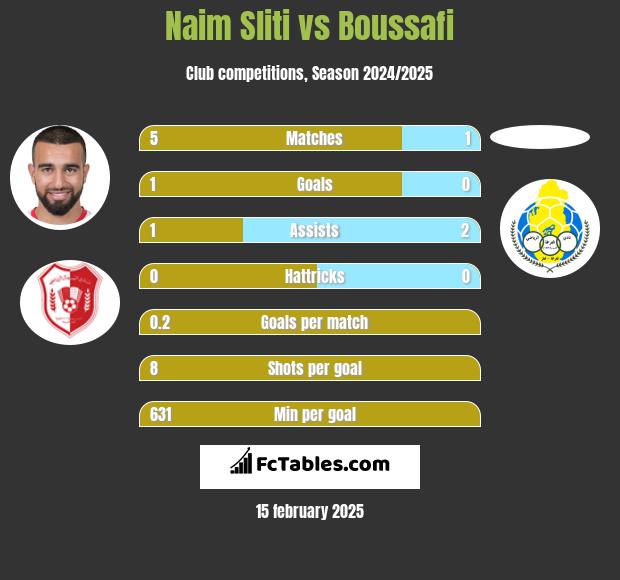 Naim Sliti vs Boussafi h2h player stats