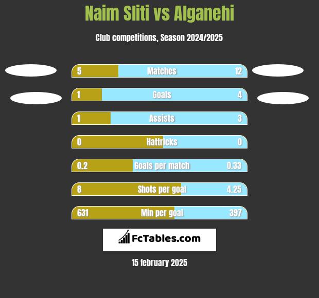 Naim Sliti vs Alganehi h2h player stats