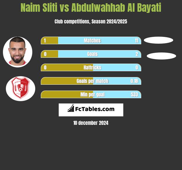 Naim Sliti vs Abdulwahhab Al Bayati h2h player stats