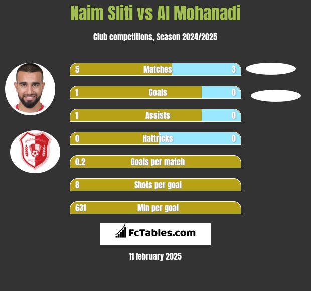 Naim Sliti vs Al Mohanadi h2h player stats