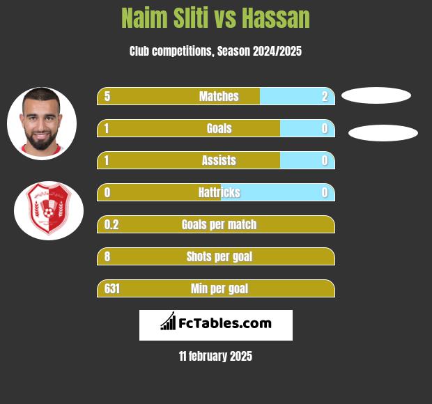 Naim Sliti vs Hassan h2h player stats