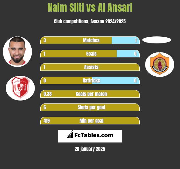 Naim Sliti vs Al Ansari h2h player stats