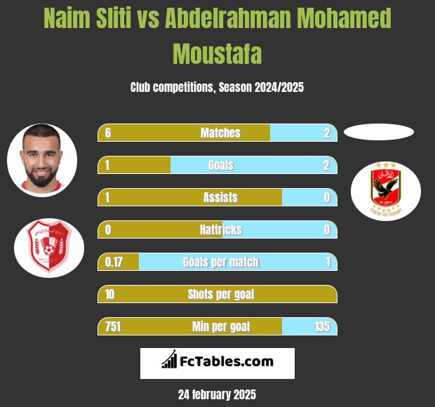 Naim Sliti vs Abdelrahman Mohamed Moustafa h2h player stats