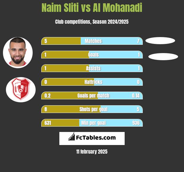 Naim Sliti vs Al Mohanadi h2h player stats