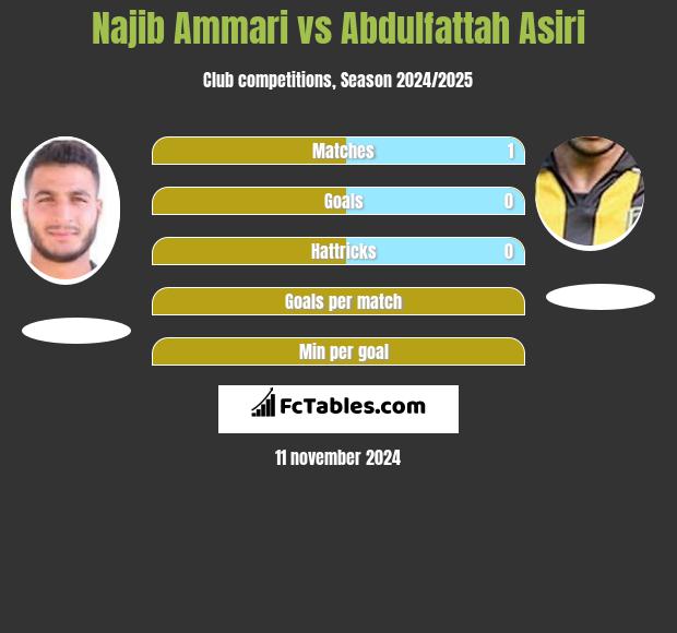 Najib Ammari vs Abdulfattah Asiri h2h player stats