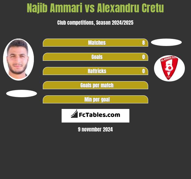 Najib Ammari vs Alexandru Cretu h2h player stats