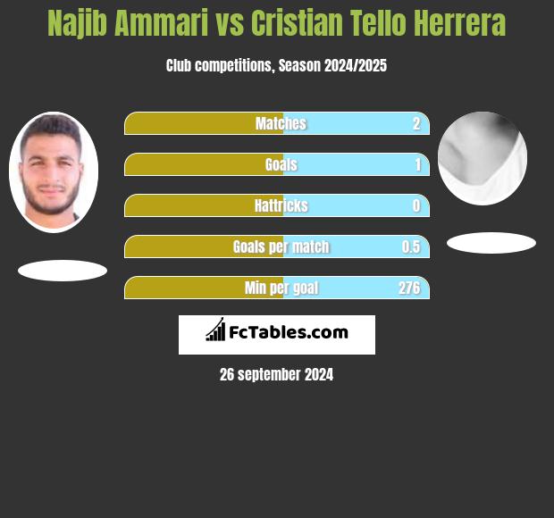 Najib Ammari vs Cristian Tello h2h player stats