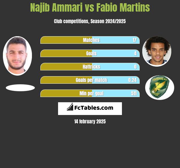 Najib Ammari vs Fabio Martins h2h player stats