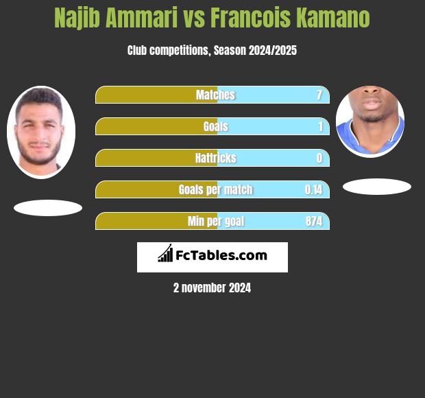 Najib Ammari vs Francois Kamano h2h player stats