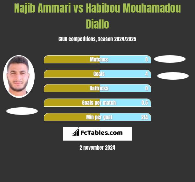 Najib Ammari vs Habibou Mouhamadou Diallo h2h player stats