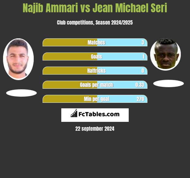 Najib Ammari vs Jean Michael Seri h2h player stats