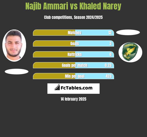 Najib Ammari vs Khaled Narey h2h player stats