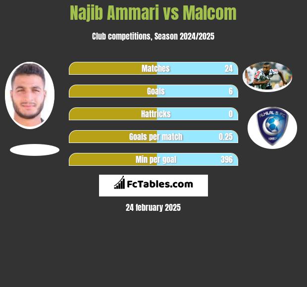 Najib Ammari vs Malcom h2h player stats