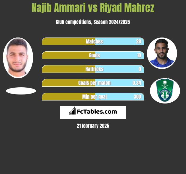 Najib Ammari vs Riyad Mahrez h2h player stats