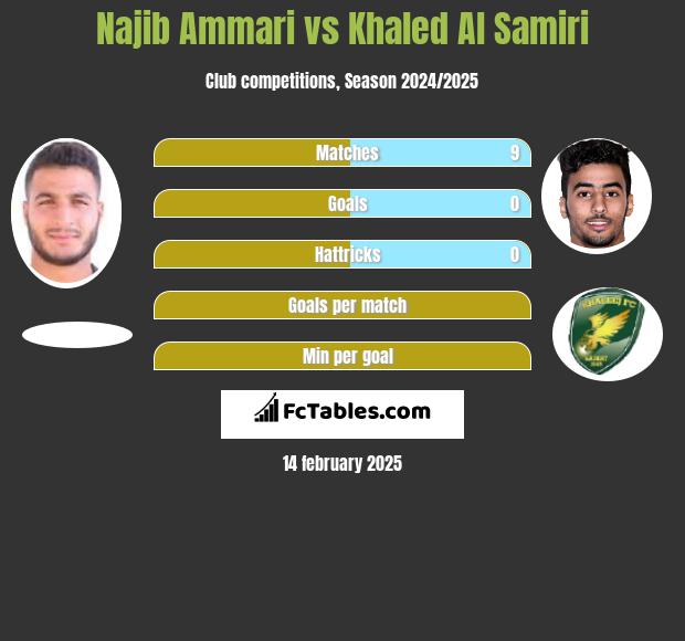 Najib Ammari vs Khaled Al Samiri h2h player stats