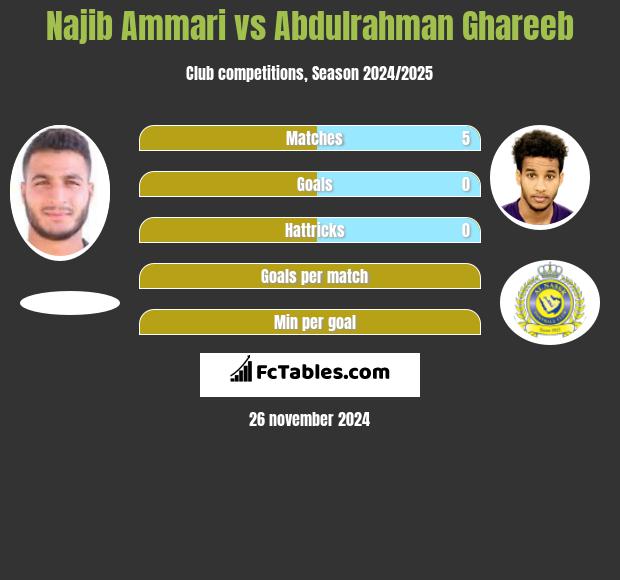 Najib Ammari vs Abdulrahman Ghareeb h2h player stats