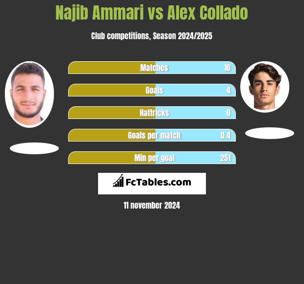 Najib Ammari vs Alex Collado h2h player stats