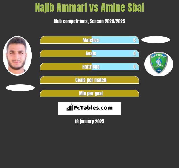 Najib Ammari vs Amine Sbai h2h player stats