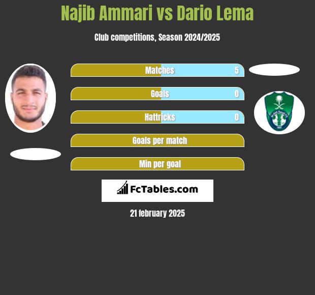 Najib Ammari vs Dario Lema h2h player stats