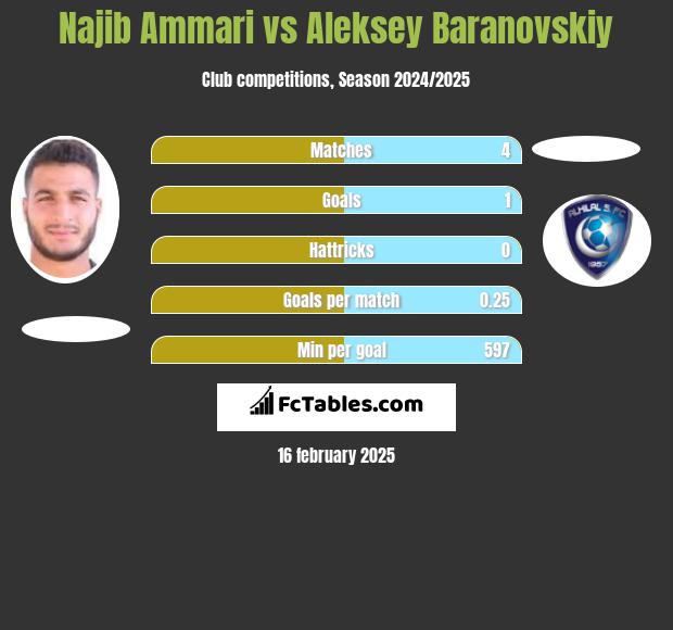 Najib Ammari vs Aleksey Baranovskiy h2h player stats