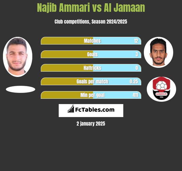 Najib Ammari vs Al Jamaan h2h player stats