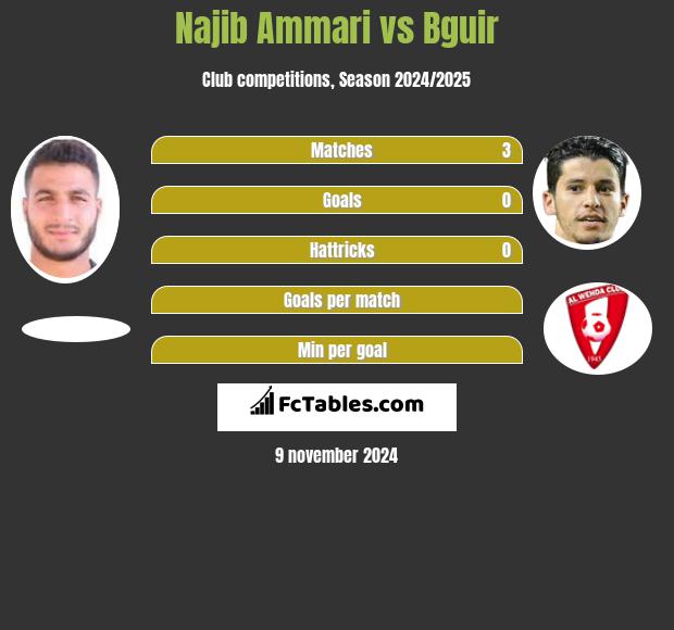 Najib Ammari vs Bguir h2h player stats