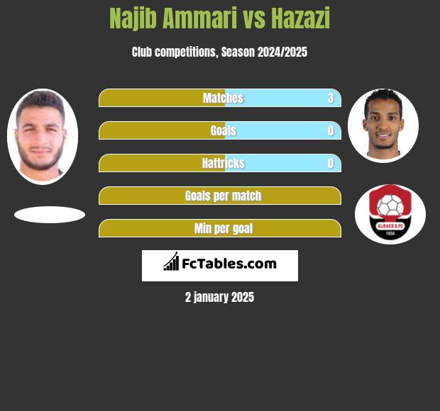 Najib Ammari vs Hazazi h2h player stats