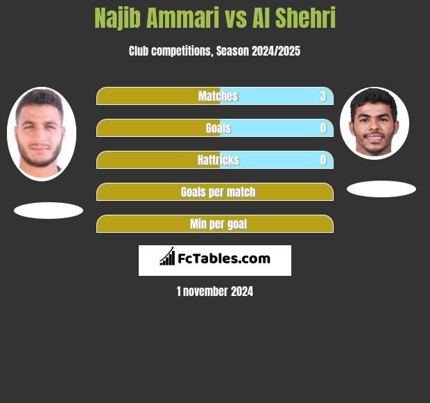 Najib Ammari vs Al Shehri h2h player stats