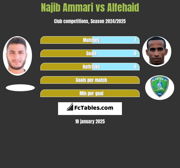 Najib Ammari vs Alfehaid h2h player stats