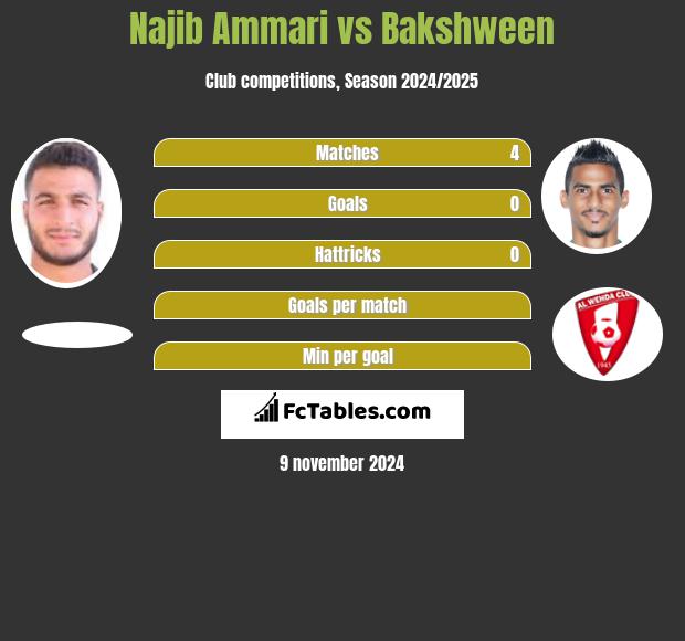 Najib Ammari vs Bakshween h2h player stats