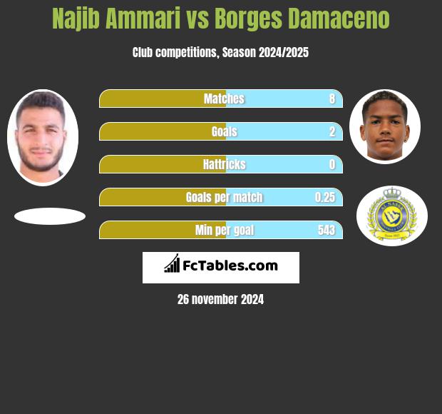 Najib Ammari vs Borges Damaceno h2h player stats