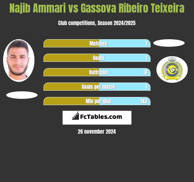 Najib Ammari vs Gassova Ribeiro Teixeira h2h player stats