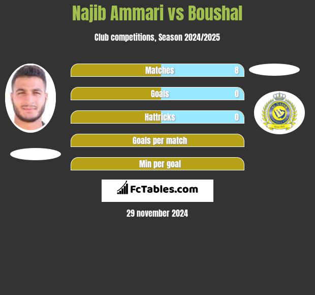 Najib Ammari vs Boushal h2h player stats