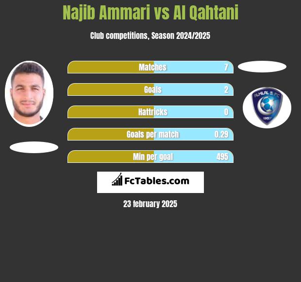 Najib Ammari vs Al Qahtani h2h player stats