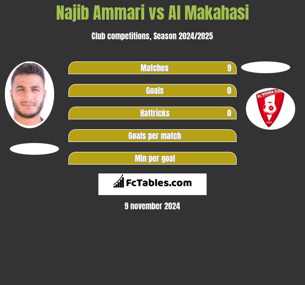 Najib Ammari vs Al Makahasi h2h player stats