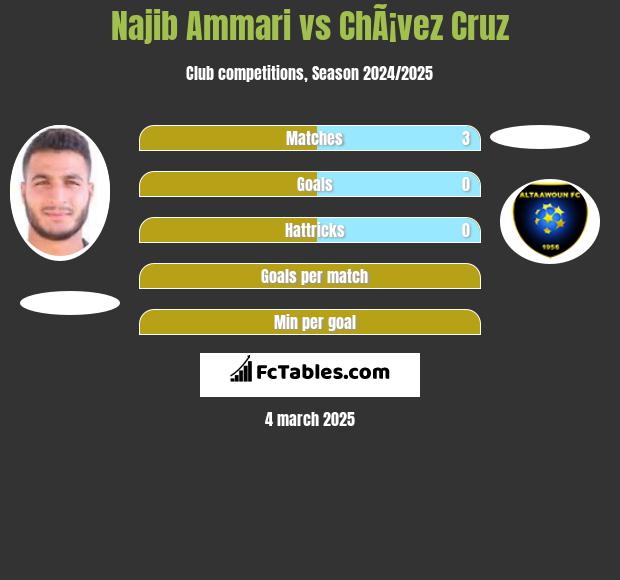 Najib Ammari vs ChÃ¡vez Cruz h2h player stats