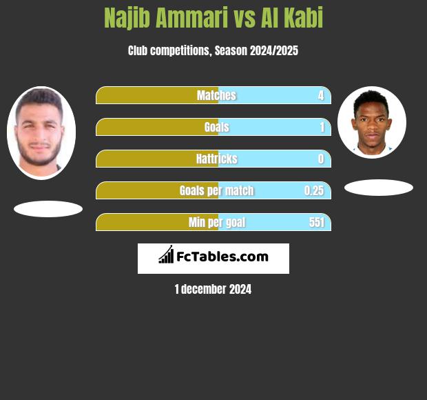 Najib Ammari vs Al Kabi h2h player stats