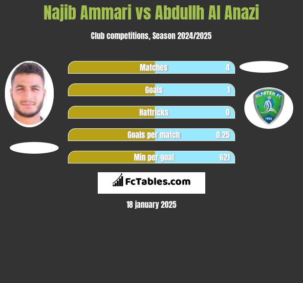 Najib Ammari vs Abdullh Al Anazi h2h player stats