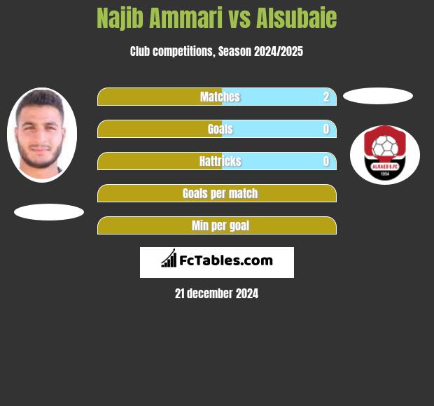 Najib Ammari vs Alsubaie h2h player stats