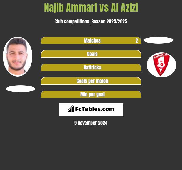 Najib Ammari vs Al Azizi h2h player stats